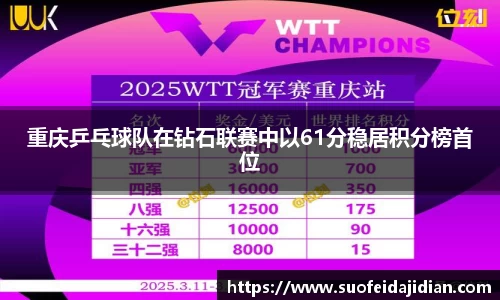 重庆乒乓球队在钻石联赛中以61分稳居积分榜首位